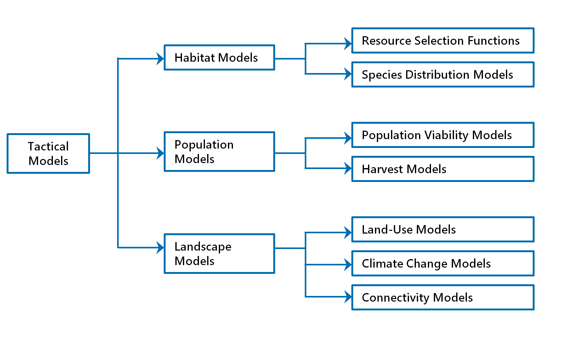 Categories of ecological models