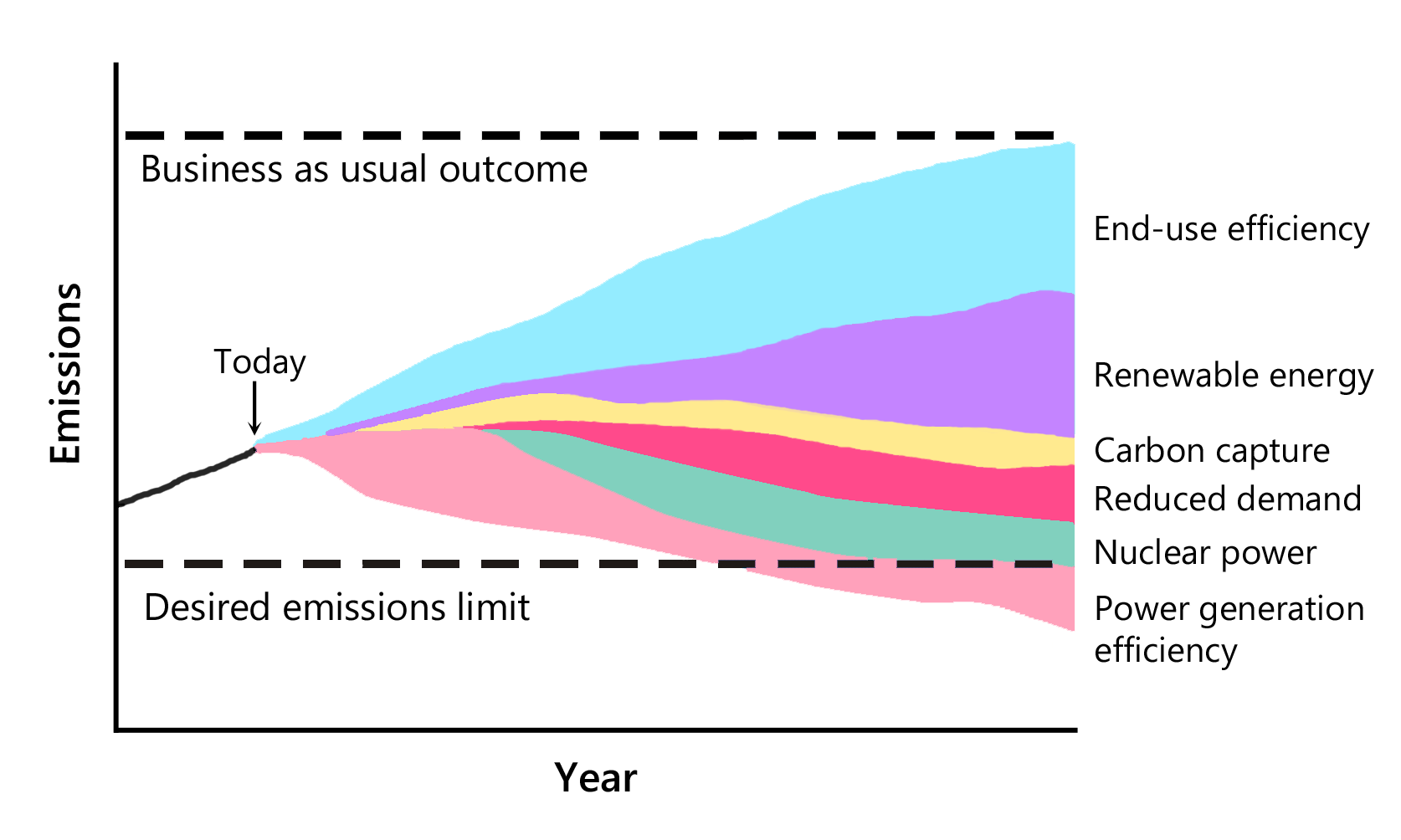 Cumulative effects management bending curves for greenhouse gas control