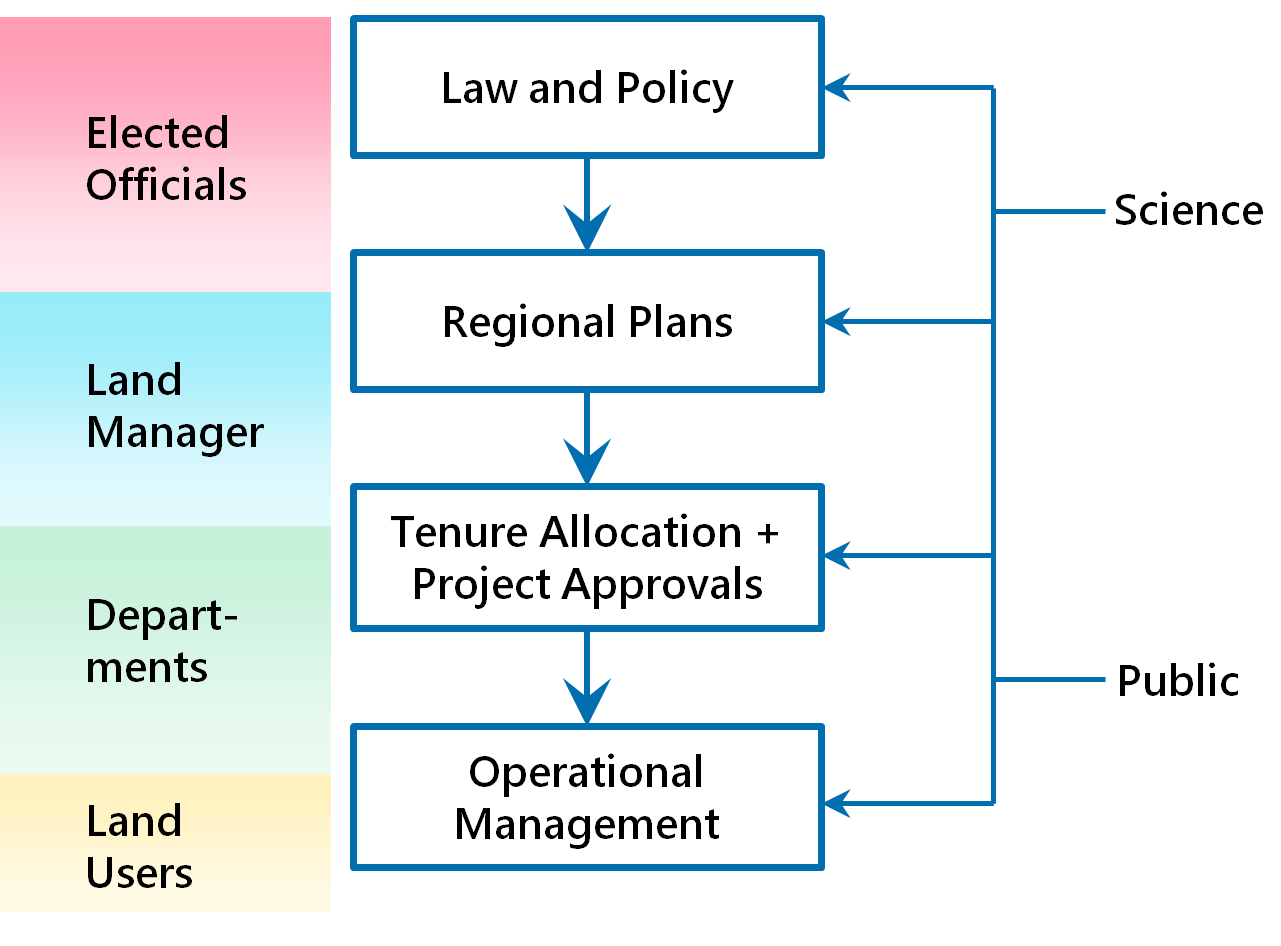Land-use planning hierarchy